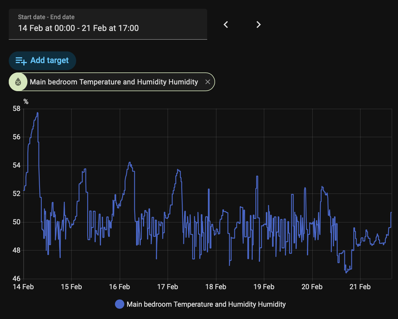 Room humidity trends in Home Assistant