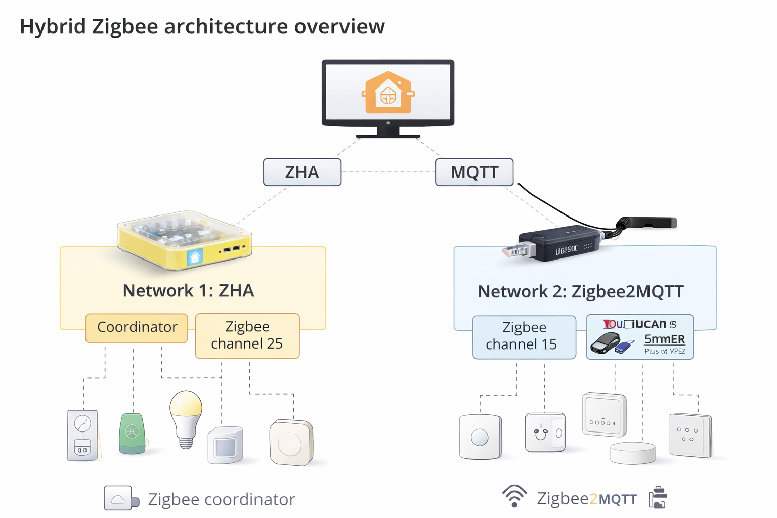 Hybrid Zigbee architecture overview